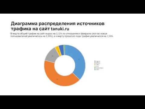 Диаграмма распределения источников трафика на сайт tanuki.ru В марте общий