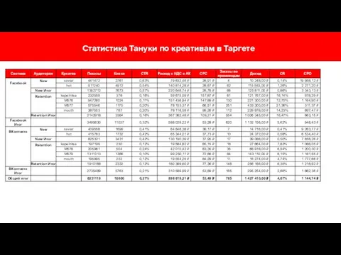 Статистика Тануки по креативам в Таргете