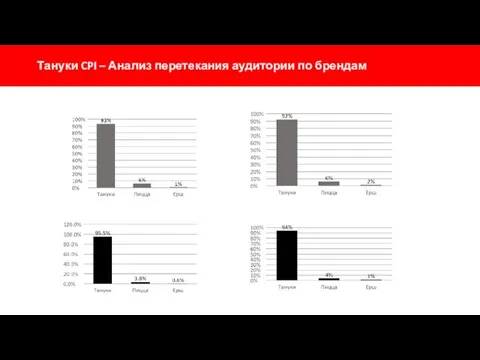 Тануки CPI – Анализ перетекания аудитории по брендам