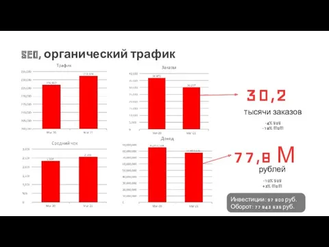 тысячи заказов -4% YoY -18% MoM 30,2 рублей -10% YoY