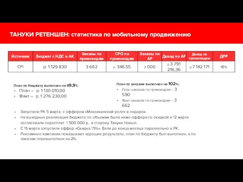 ТАНУКИ РЕТЕНШЕН: статистика по мобильному продвижению План по заказам выполнен