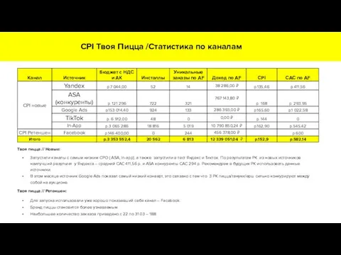 CPI Твоя Пицца /Статистика по каналам Твоя пицца // Новые: