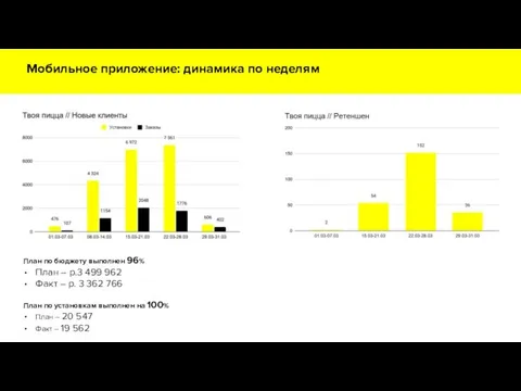 Мобильное приложение: динамика по неделям План по бюджету выполнен 96%