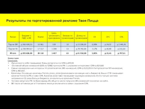 Результаты по таргетированной рекламе Твоя Пицца Комментарии: Facebook: Лучше всего