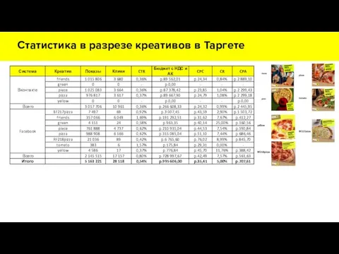 Статистика в разрезе креативов в Таргете