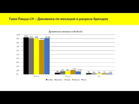 Твоя Пицца CPI – Динамика по месяцам в разрезе брендов