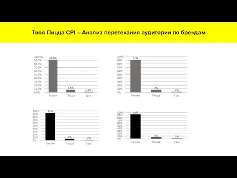 Твоя Пицца CPI – Анализ перетекания аудитории по брендам