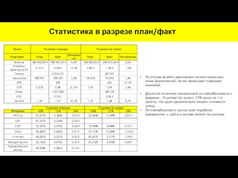 Статистика в разрезе план/факт По итогам флайта прогнозная частота оказалась