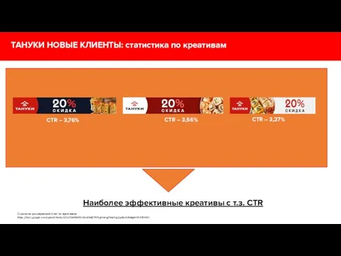 ТАНУКИ НОВЫЕ КЛИЕНТЫ: статистика по креативам CTR – 3,76% Наиболее