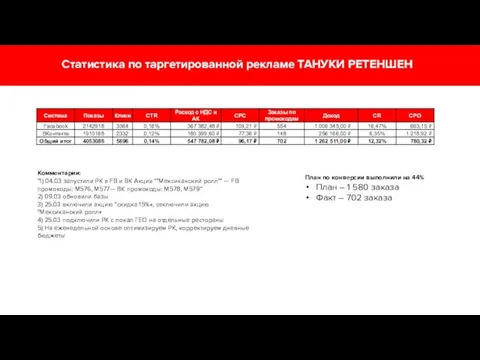 Статистика по таргетированной рекламе ТАНУКИ РЕТЕНШЕН Комментарии: "1) 04.03 запустили