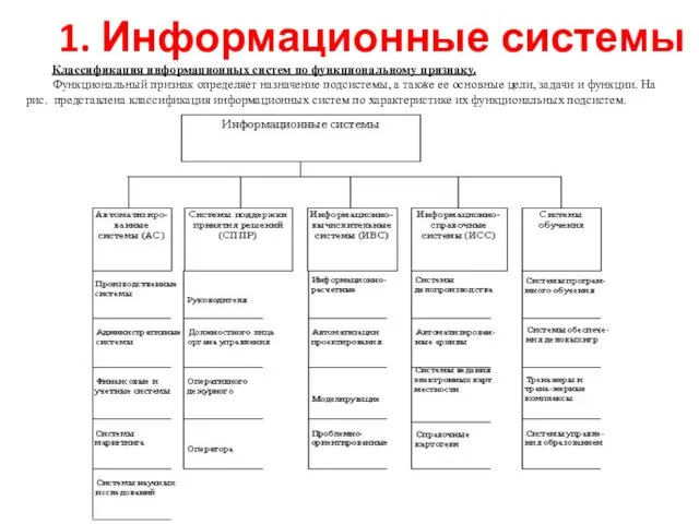 1. Информационные системы Классификация информационных систем по функциональному признаку. Функциональный признак определяет назначение