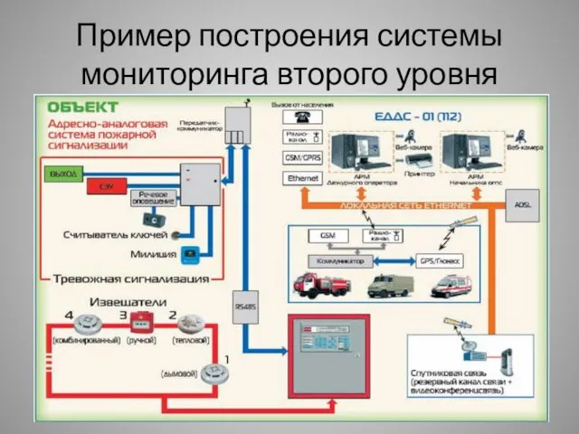 Пример построения системы мониторинга второго уровня