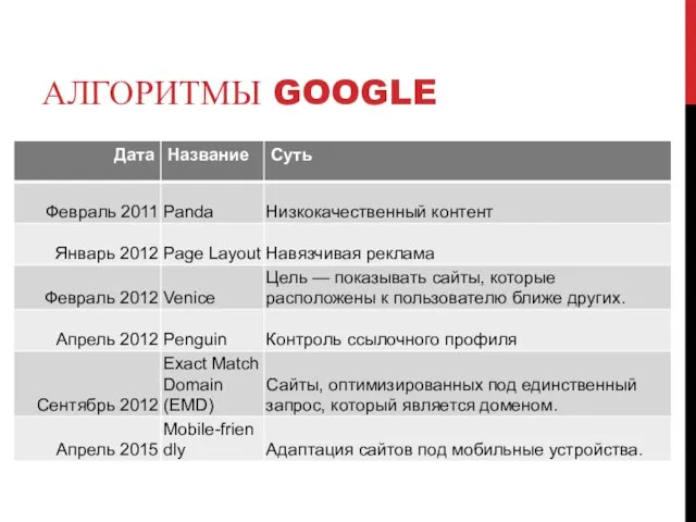 АЛГОРИТМЫ GOOGLE