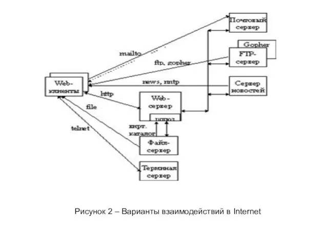 Рисунок 2 – Варианты взаимодействий в Internet