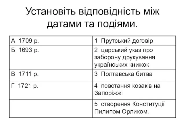 Установіть відповідність між датами та подіями.