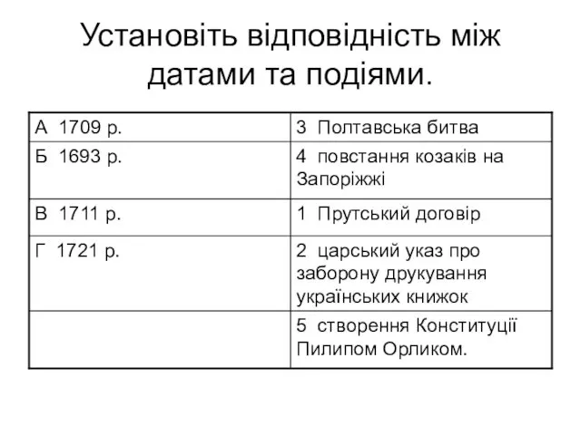 Установіть відповідність між датами та подіями.