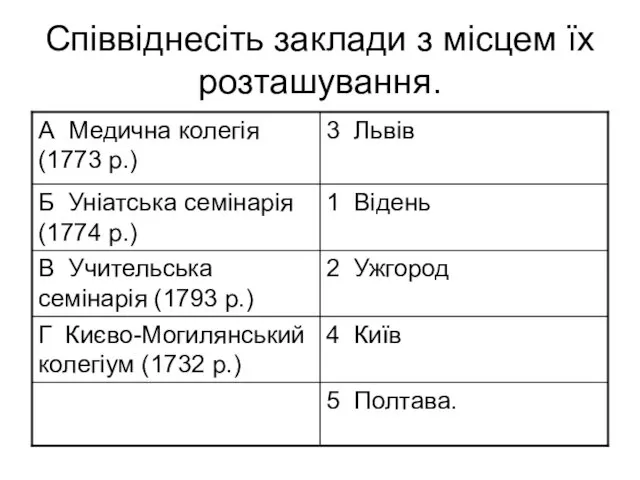 Співвіднесіть заклади з місцем їх розташування.