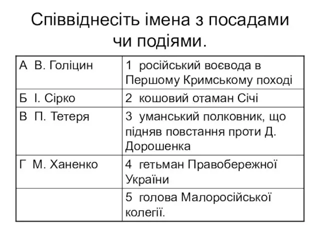 Співвіднесіть імена з посадами чи подіями.