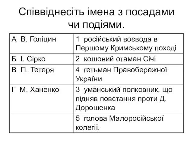 Співвіднесіть імена з посадами чи подіями.