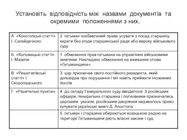 Установіть відповідність між назвами документів та окремими положеннями з них.