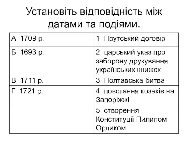 Установіть відповідність між датами та подіями.