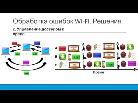 Обработка ошибок Wi-Fi. Решения 2. Управление доступом к среде Время А В С