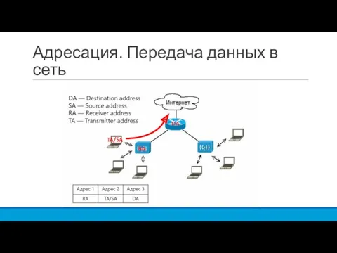 Адресация. Передача данных в сеть RA TA/SA DA