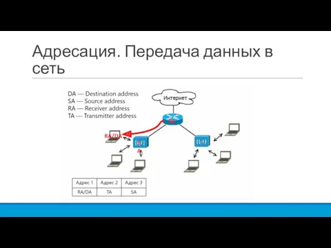 Адресация. Передача данных в сеть TA RA/DA SA