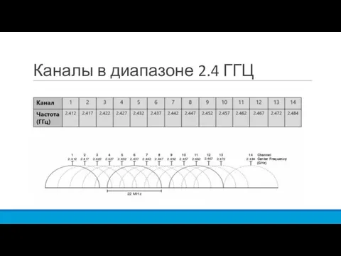 Каналы в диапазоне 2.4 ГГЦ