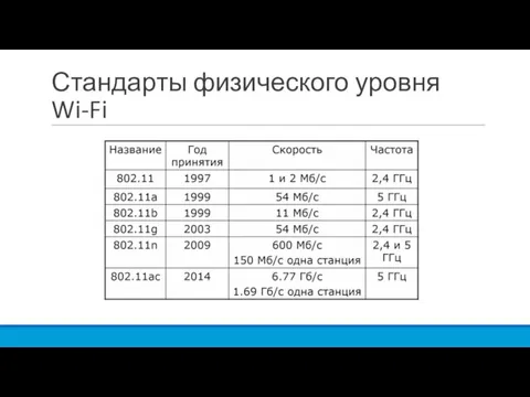 Стандарты физического уровня Wi-Fi