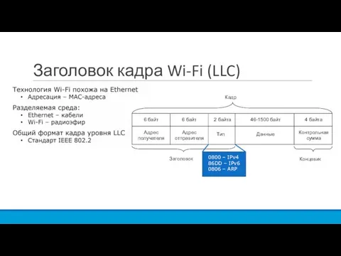 Заголовок кадра Wi-Fi (LLC)