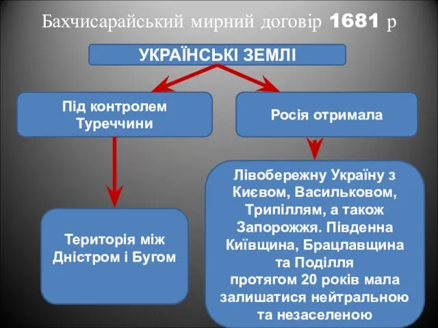 Бахчисарайський мирний договір 1681 р УКРАЇНСЬКІ ЗЕМЛІ Росія отримала Під