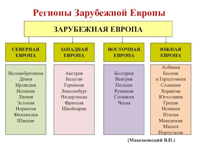 Регионы Зарубежной Европы ЗАРУБЕЖНАЯ ЕВРОПА СЕВЕРНАЯ ЕВРОПА ЗАПАДНАЯ ЕВРОПА ВОСТОЧНАЯ