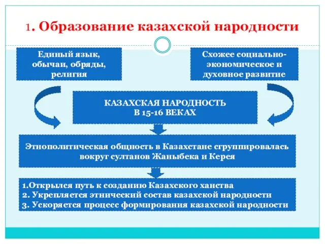 1. Образование казахской народности Единый язык, обычаи, обряды, религия Схожее социально-экономическое и духовное