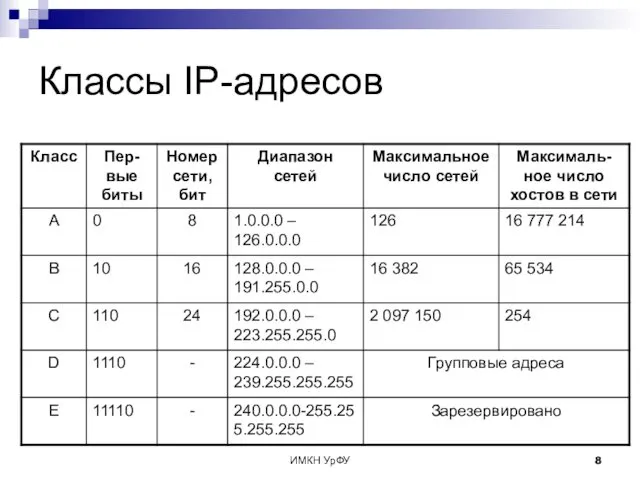 ИМКН УрФУ Классы IP-адресов