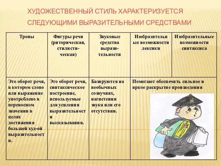 ХУДОЖЕСТВЕННЫЙ СТИЛЬ ХАРАКТЕРИЗУЕТСЯ СЛЕДУЮЩИМИ ВЫРАЗИТЕЛЬНЫМИ СРЕДСТВАМИ