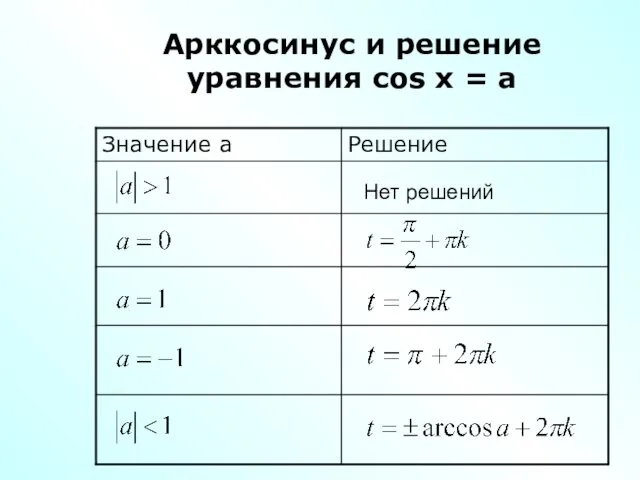Арккосинус и решение уравнения cos x = a Нет решений