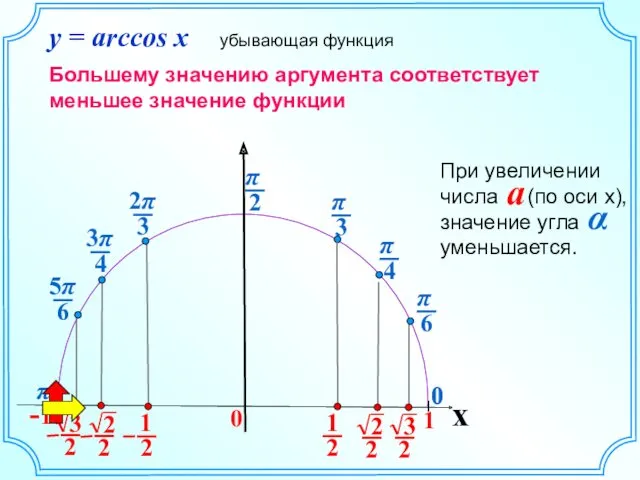 π 0 x 0 0 y = arccos x убывающая функция Большему значению