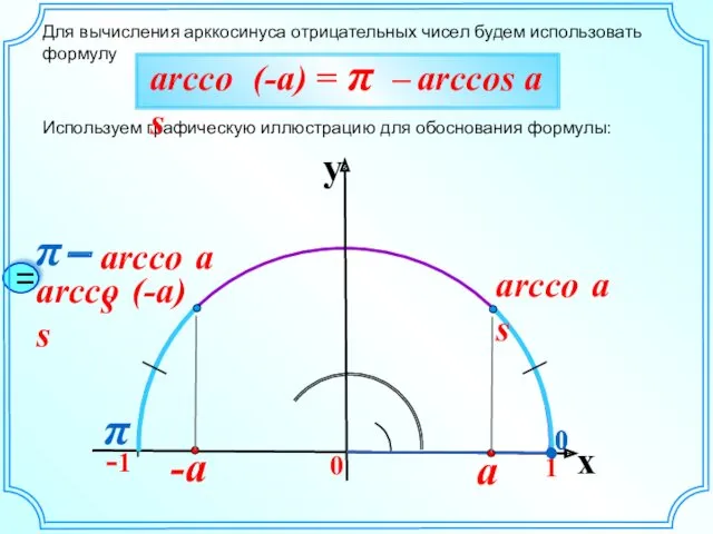 Для вычисления арккосинуса отрицательных чисел будем использовать формулу Используем графическую иллюстрацию для обоснования