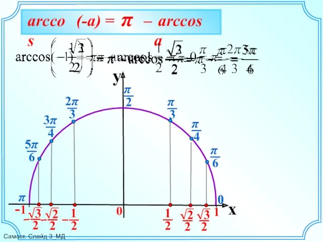 π 0 y x 0 0 Самост. Слайд 3_МД