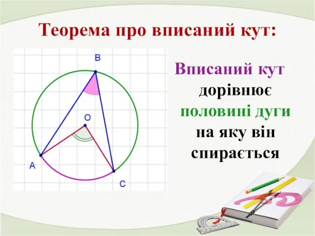 Теорема про вписаний кут: Вписаний кут дорівнює половині дуги на яку він спирається