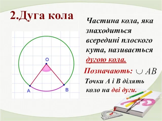 2.Дуга кола Частина кола, яка знаходиться всередині плоского кута, називається