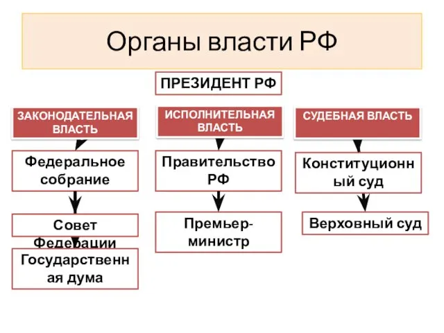 Органы власти РФ ПРЕЗИДЕНТ РФ Федеральное собрание Правительство РФ Конституционный