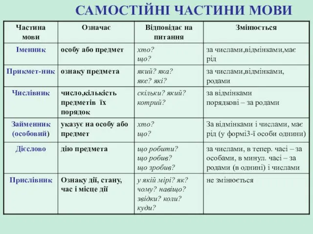 САМОСТІЙНІ ЧАСТИНИ МОВИ