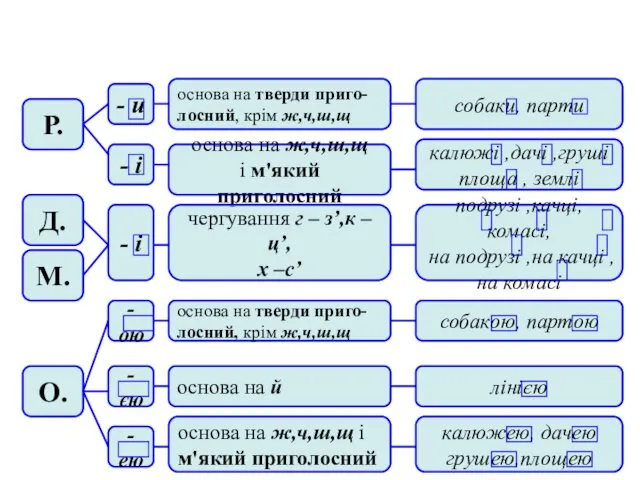 ОСОБЛИВОСТІ ВІДМІНЮВАННЯ ІМЕННИКІВ І ВІДМІНИ ОДИНИ Р. Д. М. О.