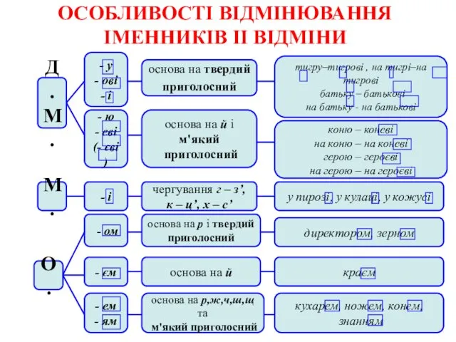 ОСОБЛИВОСТІ ВІДМІНЮВАННЯ ІМЕННИКІВ ІІ ВІДМІНИ Д. М. М. О. -