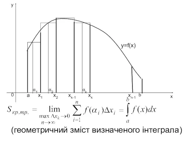 (геометричний зміст визначеного інтеграла)