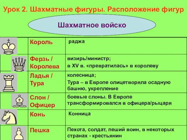 Урок 2. Шахматные фигуры. Расположение фигур Шахматное войско