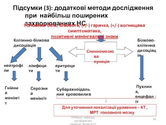 Підсумки (3): додаткові методи дослідження при найбільш поширених захворюваннях НС