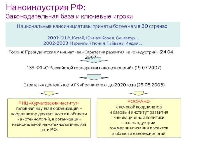 Россия: Президентская Инициатива «Стратегия развития наноиндустрии» (24.04. 2007) 139-ФЗ «О